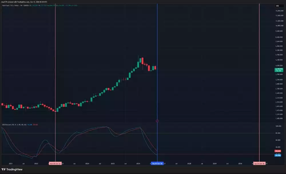 Gold Spot US Dollar Gold Spot US Dollar